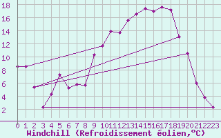 Courbe du refroidissement olien pour Saint-Paul-lez-Durance (13)
