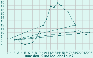 Courbe de l'humidex pour Pobra de Trives, San Mamede