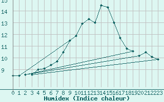 Courbe de l'humidex pour Harburg