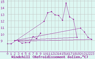 Courbe du refroidissement olien pour Pointe du Raz (29)
