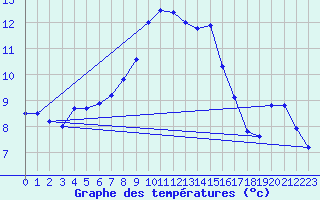 Courbe de tempratures pour Oschatz