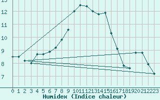 Courbe de l'humidex pour Oschatz