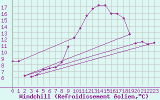 Courbe du refroidissement olien pour Clermont-Ferrand (63)