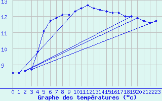 Courbe de tempratures pour Quimper (29)