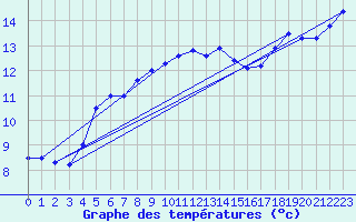 Courbe de tempratures pour Vaeroy Heliport