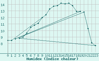 Courbe de l'humidex pour Manston (UK)