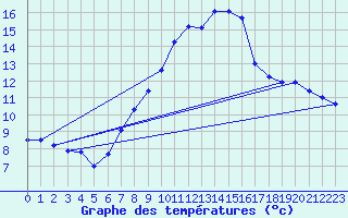 Courbe de tempratures pour Weihenstephan