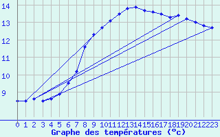 Courbe de tempratures pour Senonches (28)