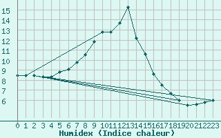 Courbe de l'humidex pour Bad Marienberg