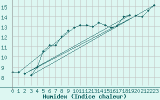 Courbe de l'humidex pour Vaeroy Heliport