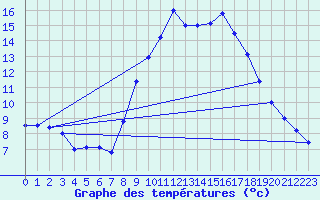 Courbe de tempratures pour Vitigudino