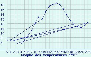 Courbe de tempratures pour Chasseral (Sw)