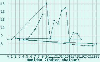 Courbe de l'humidex pour Muehlacker