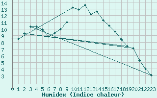 Courbe de l'humidex pour Twenthe (PB)