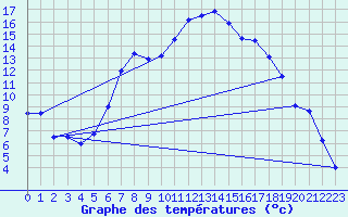 Courbe de tempratures pour Boertnan