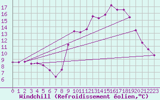Courbe du refroidissement olien pour Sain-Bel (69)