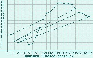 Courbe de l'humidex pour Troyes (10)