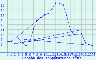 Courbe de tempratures pour Andeer