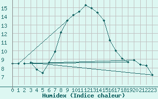 Courbe de l'humidex pour Fishbach