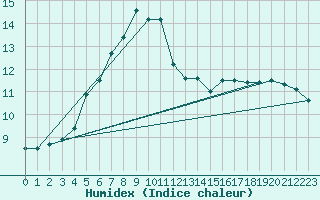 Courbe de l'humidex pour Sjaelsmark