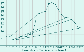 Courbe de l'humidex pour Vannes-Sn (56)