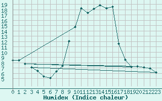 Courbe de l'humidex pour Gjilan (Kosovo)