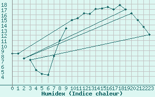 Courbe de l'humidex pour Elsenborn (Be)