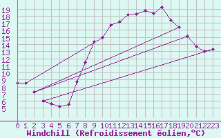 Courbe du refroidissement olien pour Buitrago