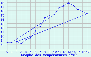 Courbe de tempratures pour Primda