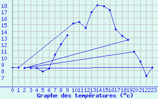 Courbe de tempratures pour Straubing