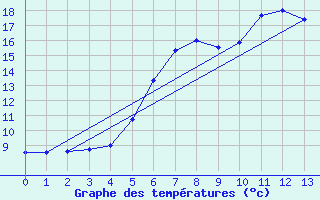 Courbe de tempratures pour Treuen