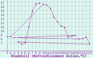 Courbe du refroidissement olien pour Semenicului Mountain Range