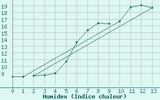 Courbe de l'humidex pour Treuen