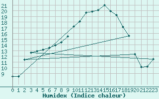 Courbe de l'humidex pour Caen (14)