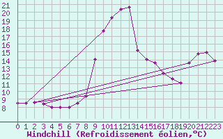 Courbe du refroidissement olien pour Swinoujscie