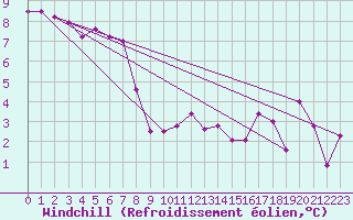 Courbe du refroidissement olien pour Blois (41)