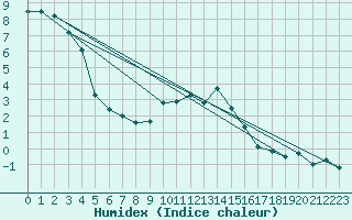 Courbe de l'humidex pour Fahy (Sw)