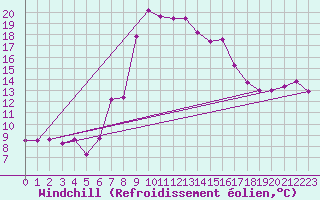 Courbe du refroidissement olien pour Capo Bellavista