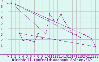Courbe du refroidissement olien pour Claremorris