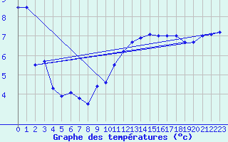 Courbe de tempratures pour Ouessant (29)