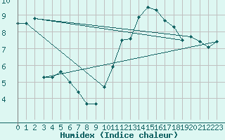 Courbe de l'humidex pour Sgur-le-Chteau (19)