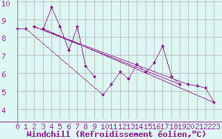 Courbe du refroidissement olien pour Biarritz (64)
