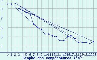 Courbe de tempratures pour Kleine-Brogel (Be)