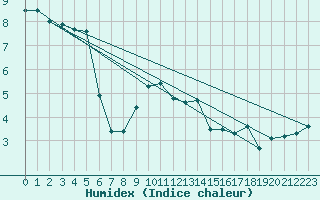 Courbe de l'humidex pour Berne Liebefeld (Sw)