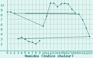 Courbe de l'humidex pour Agde (34)