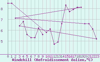 Courbe du refroidissement olien pour Gersau