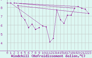 Courbe du refroidissement olien pour Renwez (08)