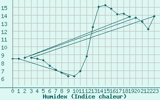 Courbe de l'humidex pour Guret Saint-Laurent (23)