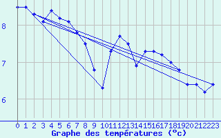 Courbe de tempratures pour Walney Island