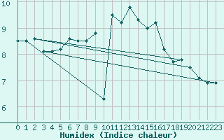 Courbe de l'humidex pour Soltau